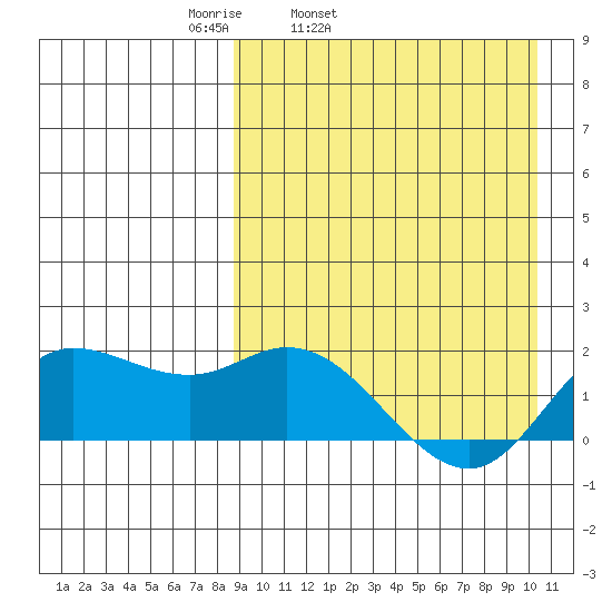 St. Matthew Island tide chart for Saturday, April 3, 2021