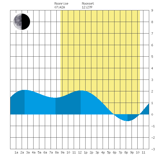 St. Matthew Island tide chart for Sunday, April 4, 2021