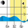 St. Matthew Island tide chart for Sunday, April 4, 2021