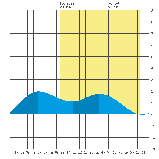 St. Matthew Island tide chart for Wednesday, April 7, 2021