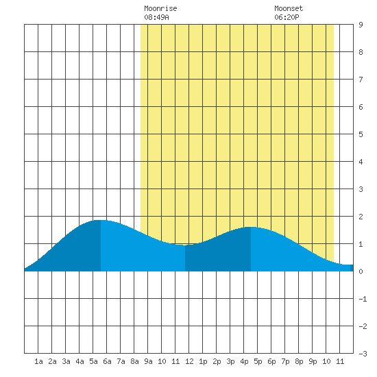 St. Matthew Island tide chart for Thursday, April 8, 2021