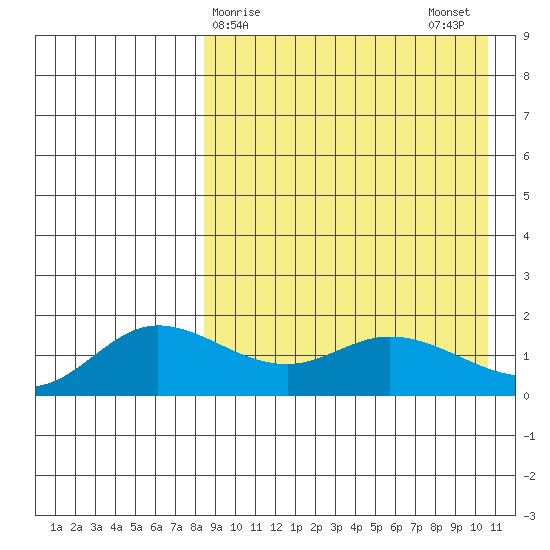 St. Matthew Island tide chart for Friday, April 9, 2021