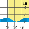 St. Matthew Island tide chart for Monday, May 10, 2021