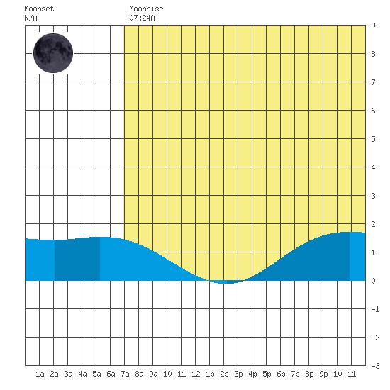 St. Matthew Island tide chart for Tuesday, May 11, 2021