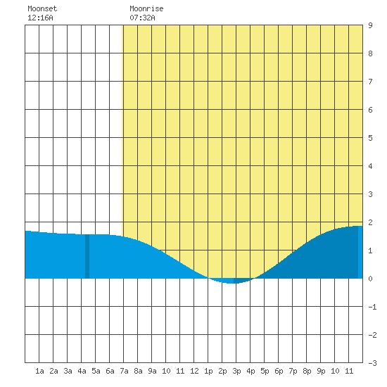 St. Matthew Island tide chart for Wednesday, May 12, 2021