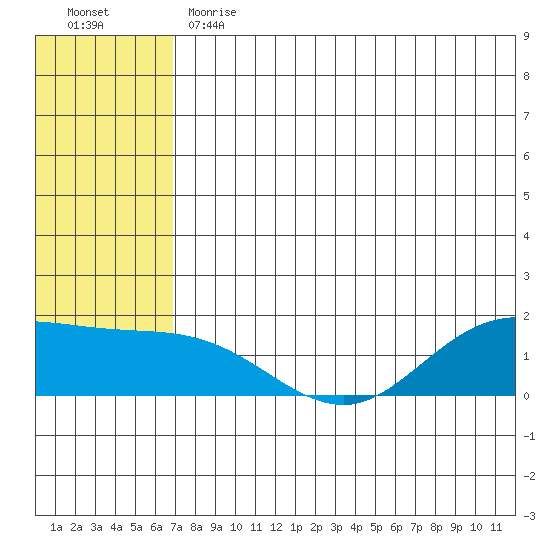 St. Matthew Island tide chart for Thursday, May 13, 2021