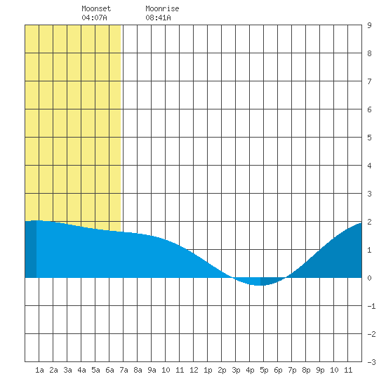 St. Matthew Island tide chart for Saturday, May 15, 2021