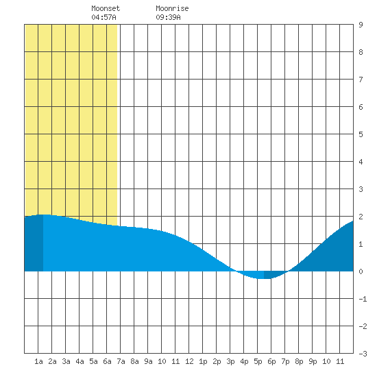 St. Matthew Island tide chart for Sunday, May 16, 2021