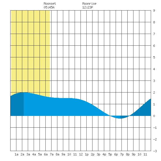 St. Matthew Island tide chart for Tuesday, May 18, 2021