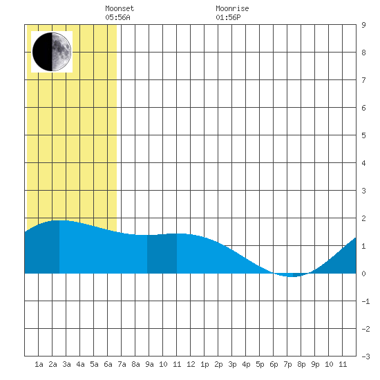 St. Matthew Island tide chart for Wednesday, May 19, 2021