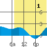 St. Matthew Island tide chart for Saturday, May 1, 2021