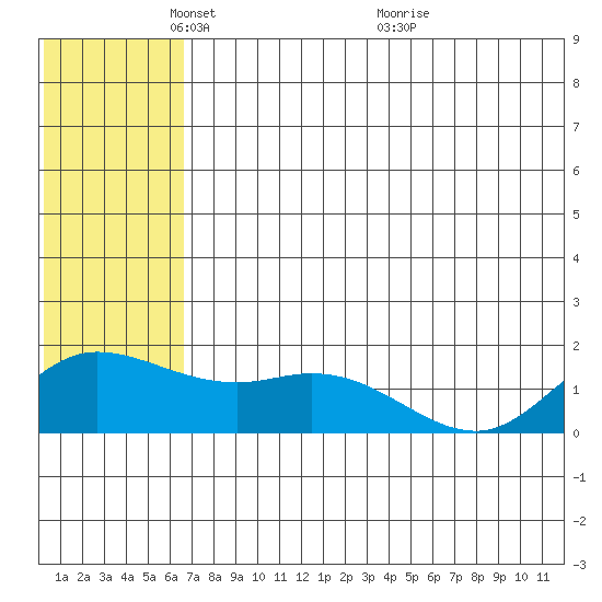 St. Matthew Island tide chart for Thursday, May 20, 2021