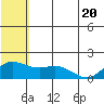 St. Matthew Island tide chart for Thursday, May 20, 2021