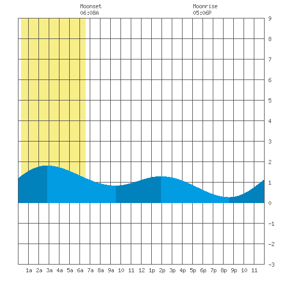 St. Matthew Island tide chart for Friday, May 21, 2021