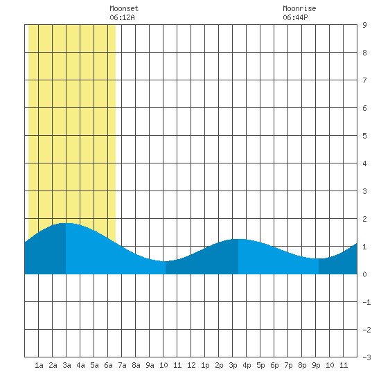 St. Matthew Island tide chart for Saturday, May 22, 2021