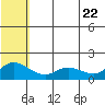 St. Matthew Island tide chart for Saturday, May 22, 2021