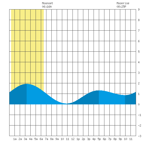 St. Matthew Island tide chart for Sunday, May 23, 2021