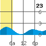 St. Matthew Island tide chart for Sunday, May 23, 2021