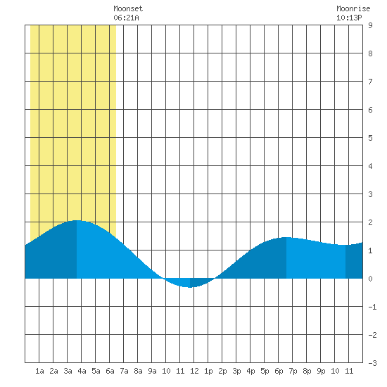 St. Matthew Island tide chart for Monday, May 24, 2021