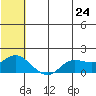 St. Matthew Island tide chart for Monday, May 24, 2021
