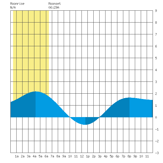 St. Matthew Island tide chart for Tuesday, May 25, 2021