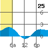 St. Matthew Island tide chart for Tuesday, May 25, 2021
