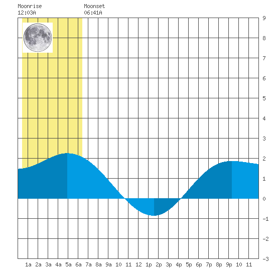 St. Matthew Island tide chart for Wednesday, May 26, 2021