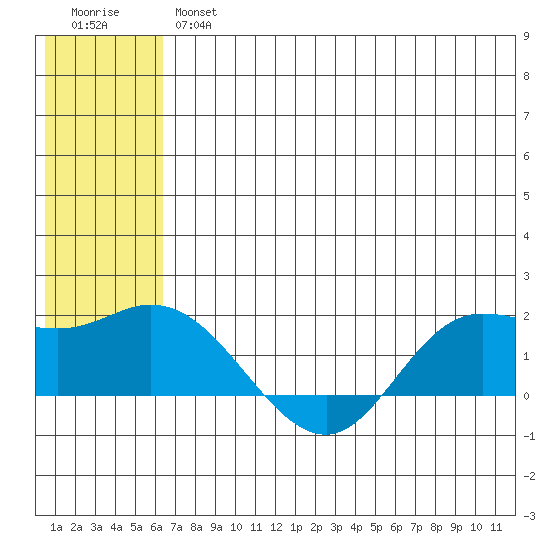 St. Matthew Island tide chart for Thursday, May 27, 2021