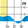 St. Matthew Island tide chart for Friday, May 28, 2021