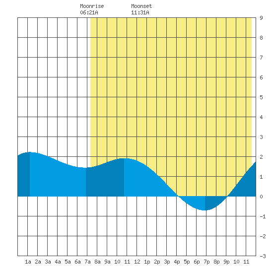 St. Matthew Island tide chart for Sunday, May 2, 2021