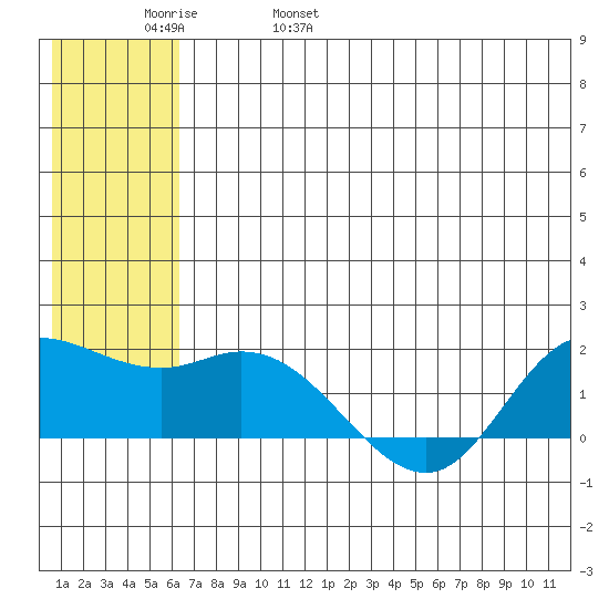 St. Matthew Island tide chart for Sunday, May 30, 2021
