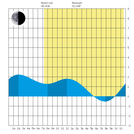 St. Matthew Island tide chart for Monday, May 3, 2021