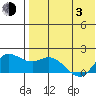 St. Matthew Island tide chart for Monday, May 3, 2021