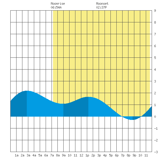 St. Matthew Island tide chart for Tuesday, May 4, 2021