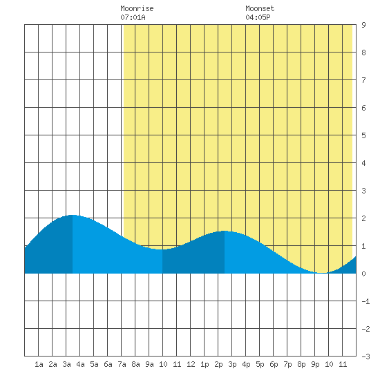 St. Matthew Island tide chart for Wednesday, May 5, 2021