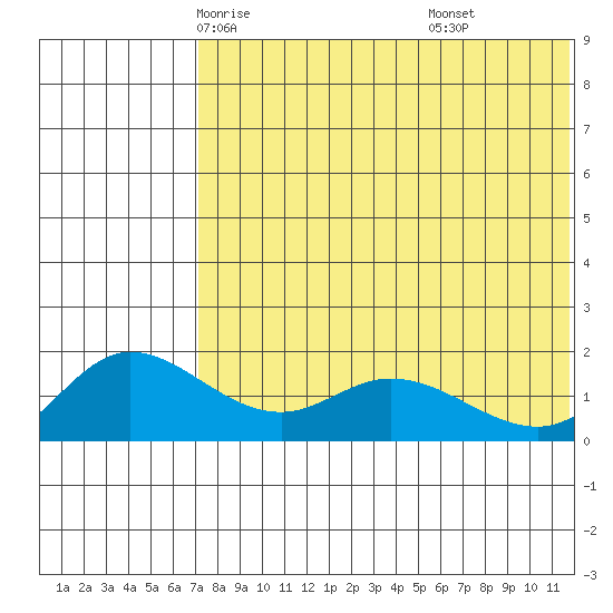 St. Matthew Island tide chart for Thursday, May 6, 2021