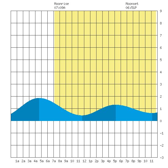 St. Matthew Island tide chart for Friday, May 7, 2021