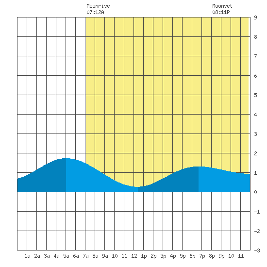 St. Matthew Island tide chart for Saturday, May 8, 2021