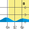 St. Matthew Island tide chart for Saturday, May 8, 2021