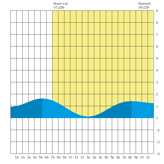 St. Matthew Island tide chart for Sunday, May 9, 2021