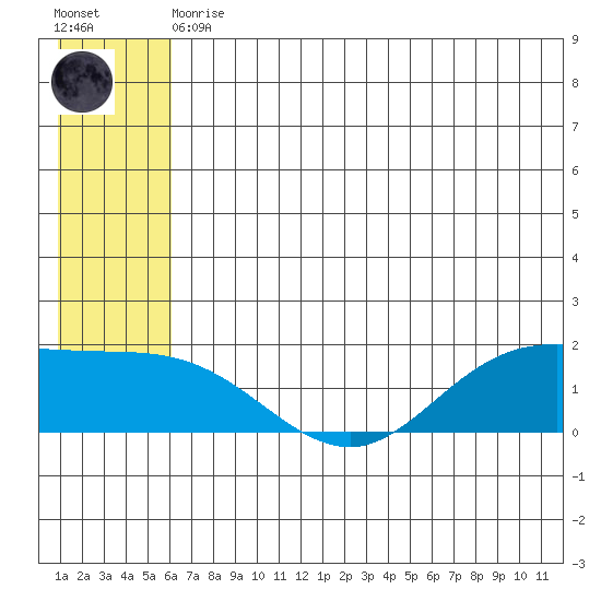 St. Matthew Island tide chart for Thursday, June 10, 2021