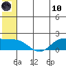 St. Matthew Island tide chart for Thursday, June 10, 2021
