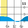 St. Matthew Island tide chart for Friday, June 11, 2021
