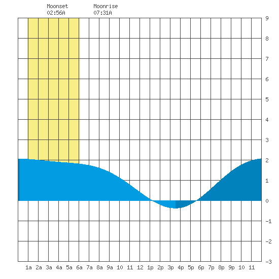 St. Matthew Island tide chart for Saturday, June 12, 2021