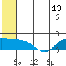 St. Matthew Island tide chart for Sunday, June 13, 2021