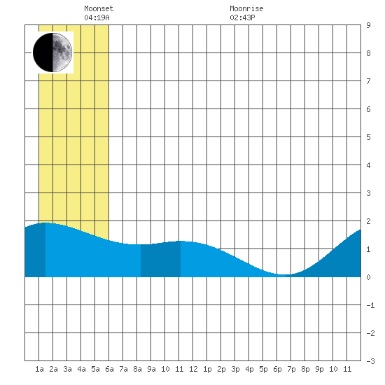 St. Matthew Island tide chart for Thursday, June 17, 2021