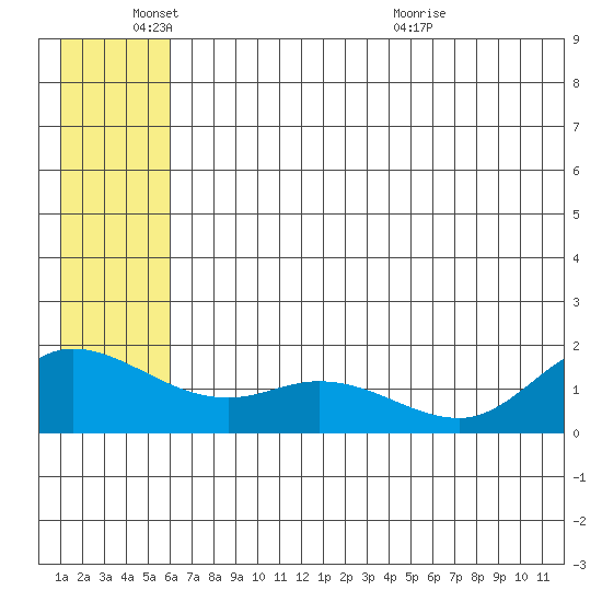 St. Matthew Island tide chart for Friday, June 18, 2021