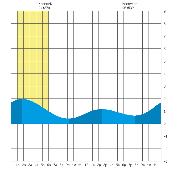 St. Matthew Island tide chart for Saturday, June 19, 2021