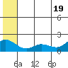 St. Matthew Island tide chart for Saturday, June 19, 2021