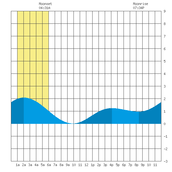 St. Matthew Island tide chart for Sunday, June 20, 2021